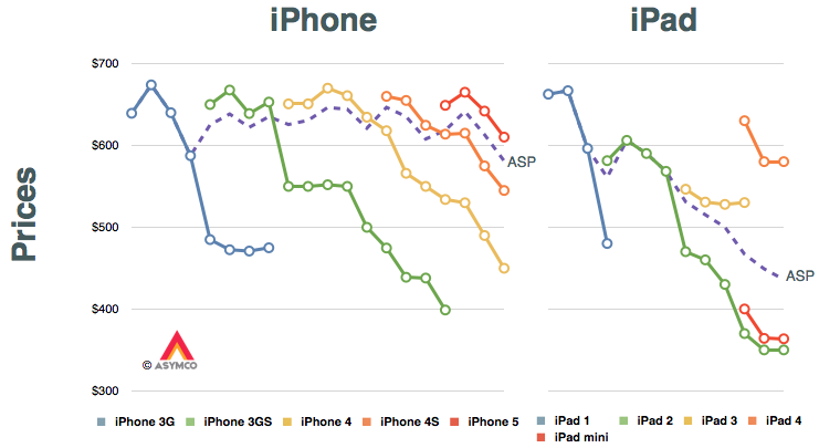 Graph for Pricing Apple's new iPhones